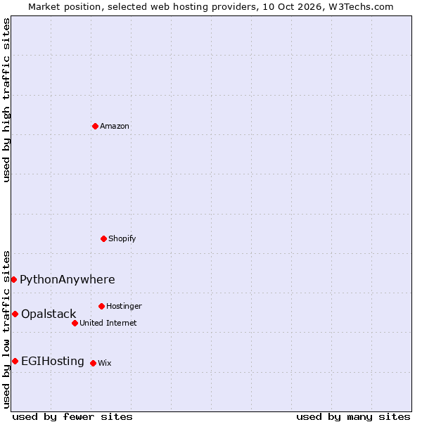 Market position of EGIHosting vs. Opalstack vs. PythonAnywhere
