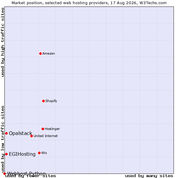 Market position of EGIHosting vs. Opalstack vs. Webhost Python