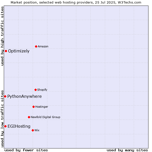 Market position of Optimizely vs. EGIHosting vs. PythonAnywhere