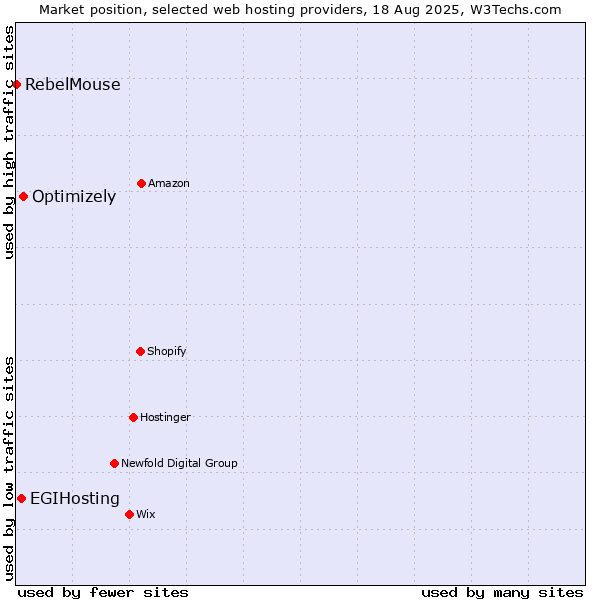 Market position of Optimizely vs. EGIHosting vs. RebelMouse