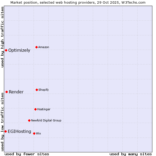 Market position of Render vs. Optimizely vs. EGIHosting