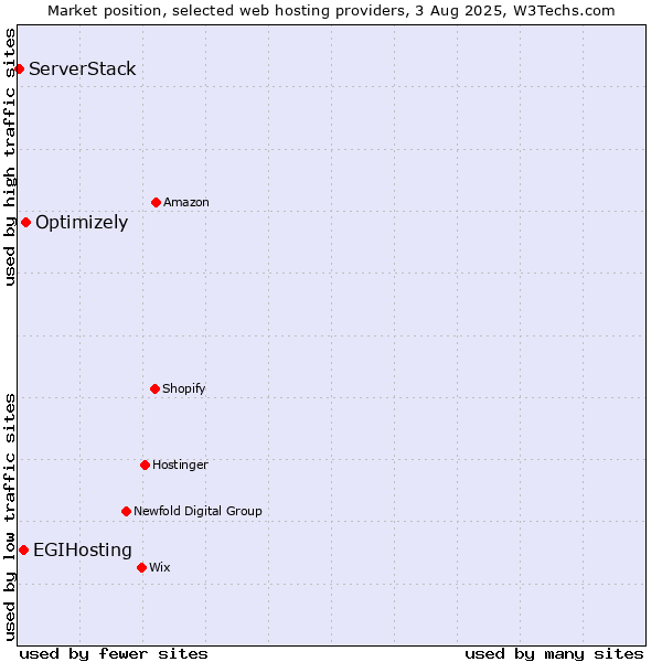 Market position of Optimizely vs. EGIHosting vs. ServerStack