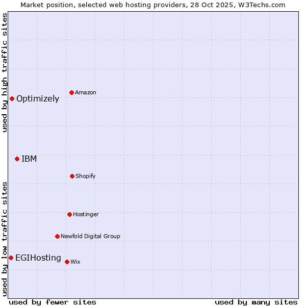 Market position of IBM vs. Optimizely vs. EGIHosting