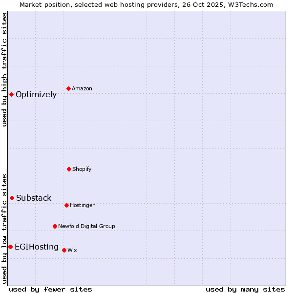 Market position of Substack vs. Optimizely vs. EGIHosting