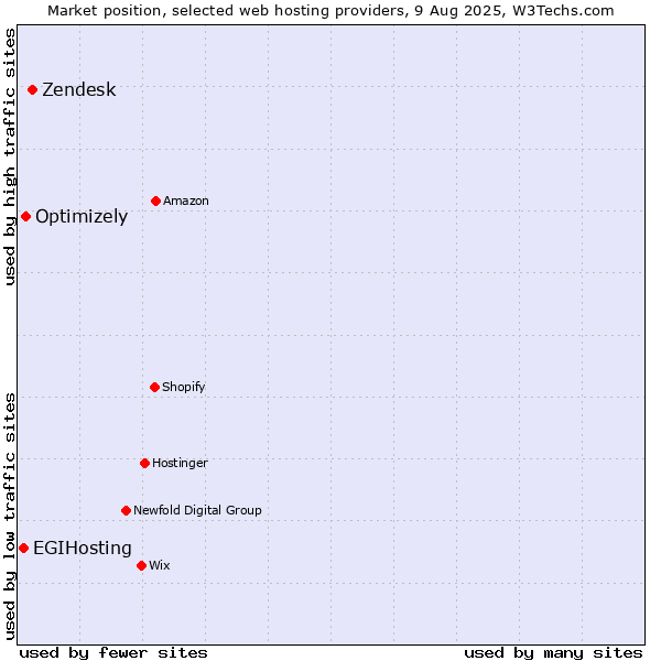 Market position of Zendesk vs. Optimizely vs. EGIHosting