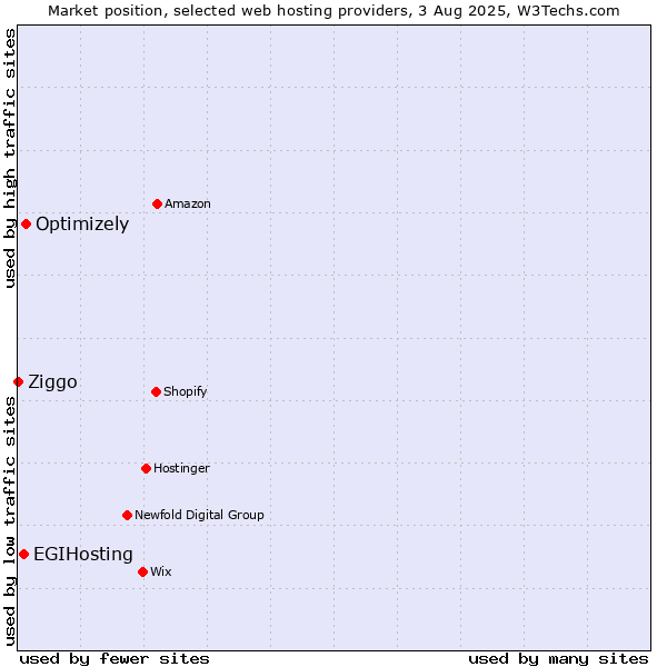 Market position of Optimizely vs. EGIHosting vs. Ziggo
