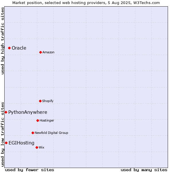 Market position of Oracle vs. EGIHosting vs. PythonAnywhere