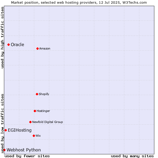 Market position of Oracle vs. EGIHosting vs. Webhost Python