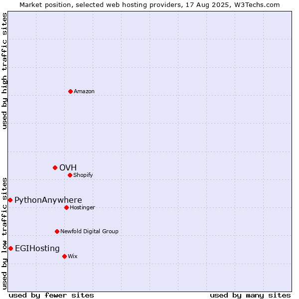 Market position of OVH vs. EGIHosting vs. PythonAnywhere