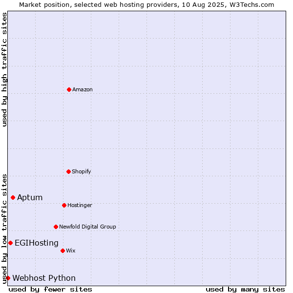 Market position of Aptum vs. EGIHosting vs. Webhost Python
