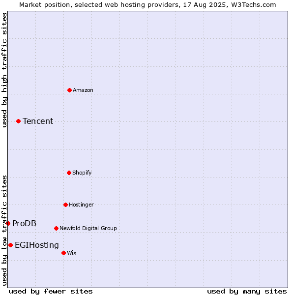 Market position of Tencent vs. EGIHosting vs. ProDB