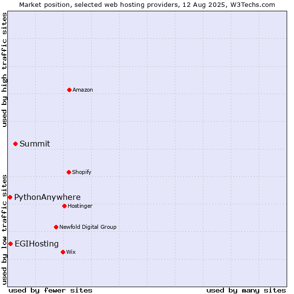 Market position of Summit vs. EGIHosting vs. PythonAnywhere