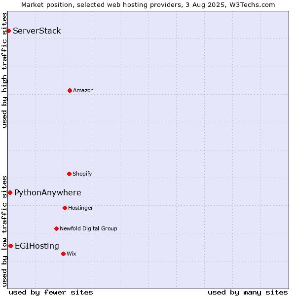 Market position of EGIHosting vs. PythonAnywhere vs. ServerStack