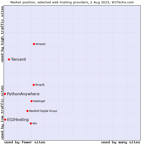 Market position of Tencent vs. EGIHosting vs. PythonAnywhere