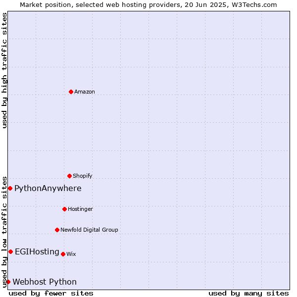 Market position of EGIHosting vs. PythonAnywhere vs. Webhost Python