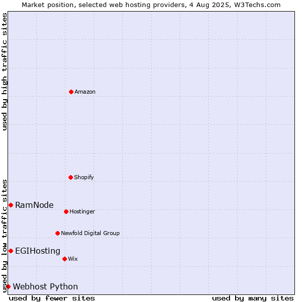 Market position of RamNode vs. EGIHosting vs. Webhost Python