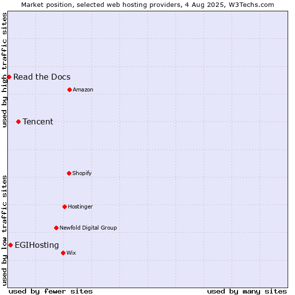Market position of Tencent vs. EGIHosting vs. Read the Docs