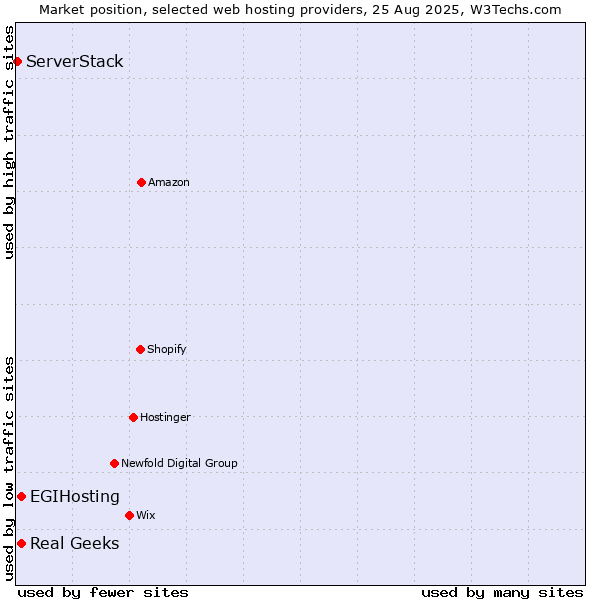 Market position of Real Geeks vs. EGIHosting vs. ServerStack