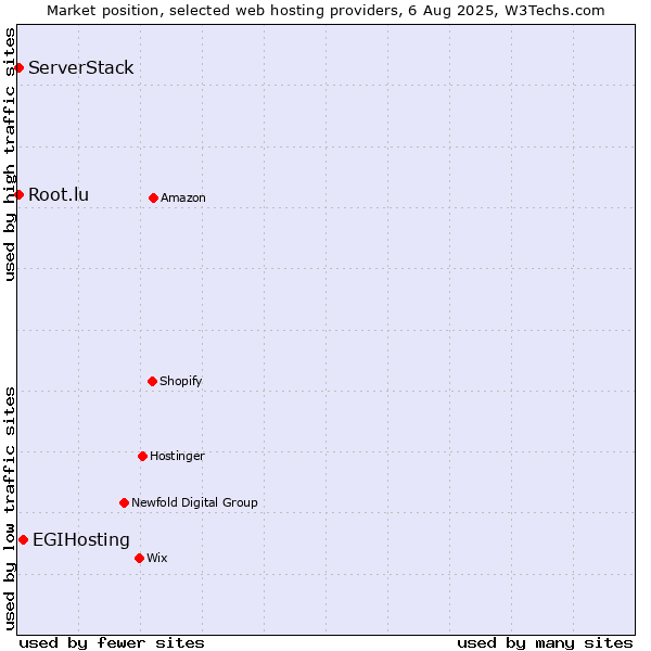 Market position of EGIHosting vs. Root.lu vs. ServerStack