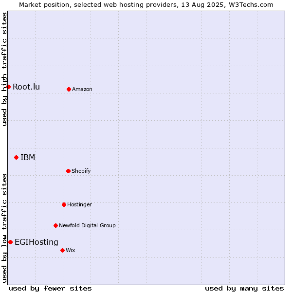 Market position of IBM vs. EGIHosting vs. Root.lu