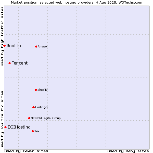 Market position of Tencent vs. EGIHosting vs. Root.lu