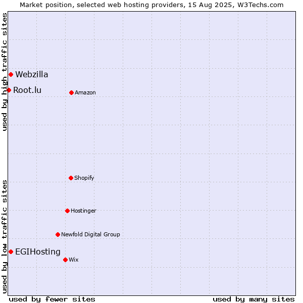 Market position of Webzilla vs. EGIHosting vs. Root.lu