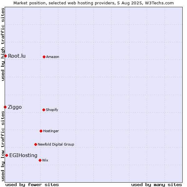 Market position of EGIHosting vs. Root.lu vs. Ziggo