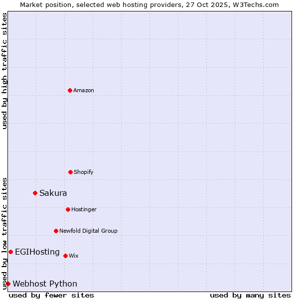 Market position of Sakura vs. EGIHosting vs. Webhost Python