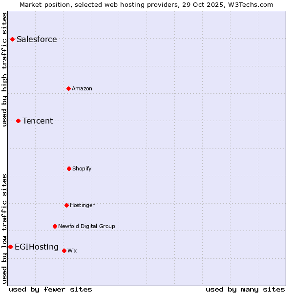 Market position of Tencent vs. Salesforce vs. EGIHosting