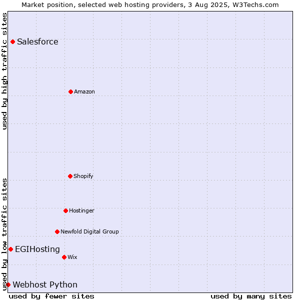 Market position of Salesforce vs. EGIHosting vs. Webhost Python