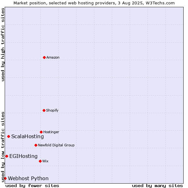Market position of ScalaHosting vs. EGIHosting vs. Webhost Python