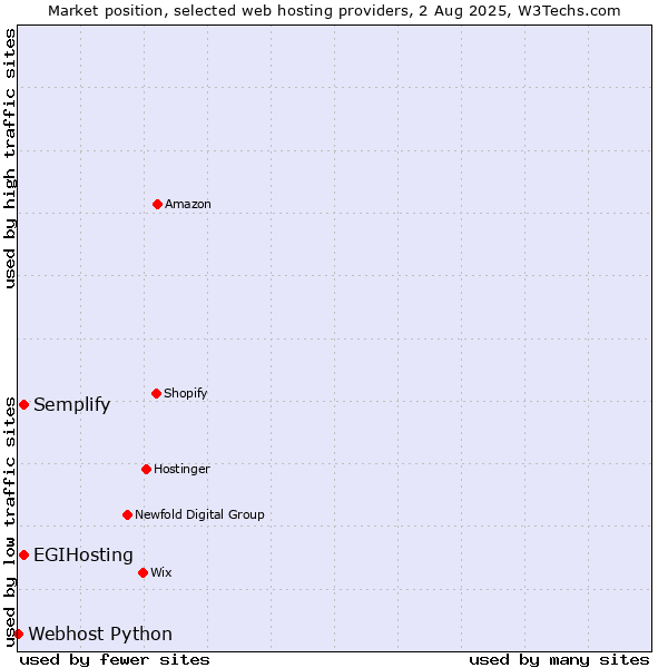 Market position of EGIHosting vs. Semplify vs. Webhost Python