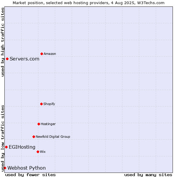 Market position of Servers.com vs. EGIHosting vs. Webhost Python