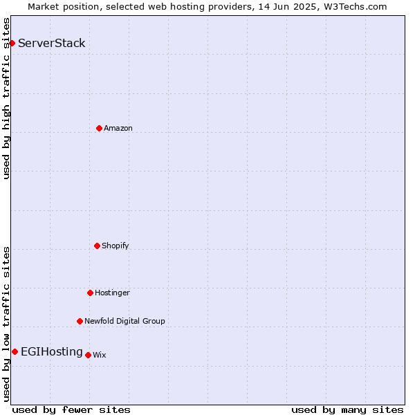 Market position of EGIHosting vs. ServerStack