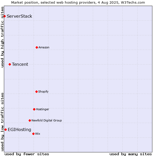 Market position of Tencent vs. EGIHosting vs. ServerStack