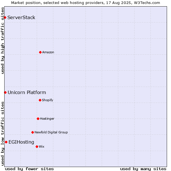 Market position of EGIHosting vs. Unicorn Platform vs. ServerStack