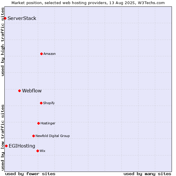 Market position of Webflow vs. EGIHosting vs. ServerStack