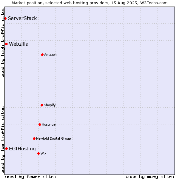 Market position of Webzilla vs. EGIHosting vs. ServerStack