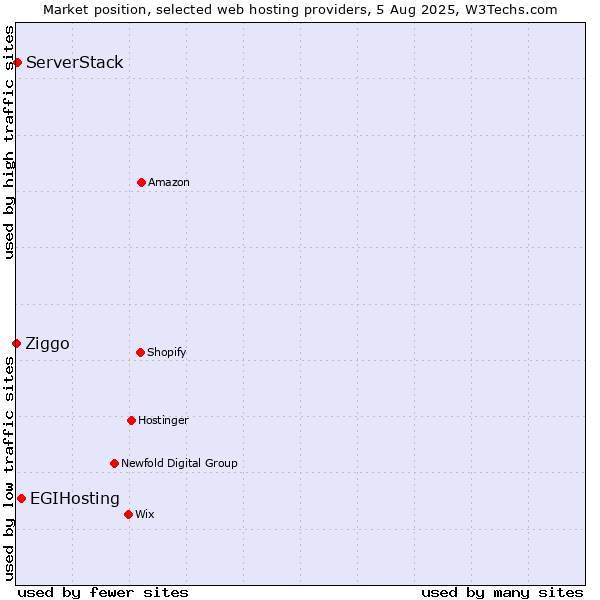 Market position of EGIHosting vs. ServerStack vs. Ziggo