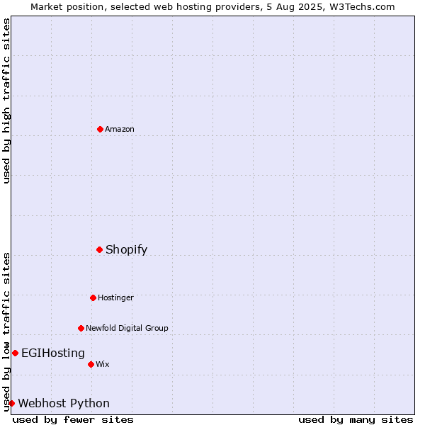 Market position of Shopify vs. EGIHosting vs. Webhost Python