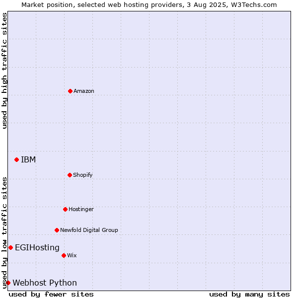 Market position of IBM vs. EGIHosting vs. Webhost Python