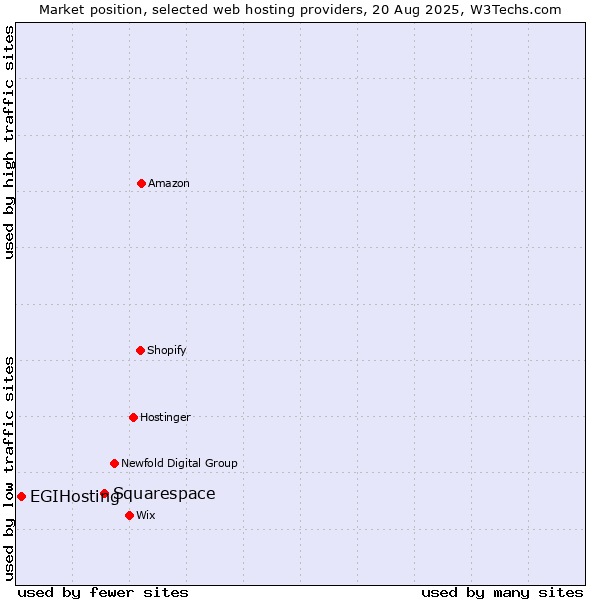 Market position of Squarespace vs. EGIHosting