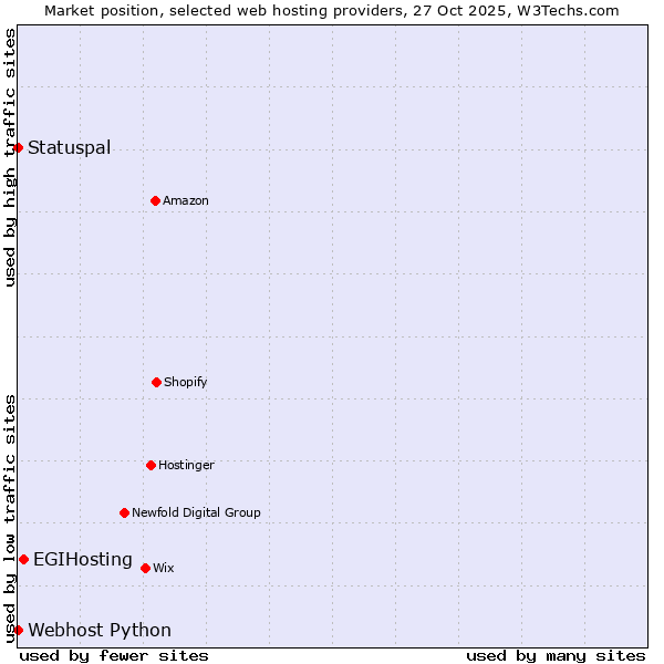 Market position of EGIHosting vs. Statuspal vs. Webhost Python