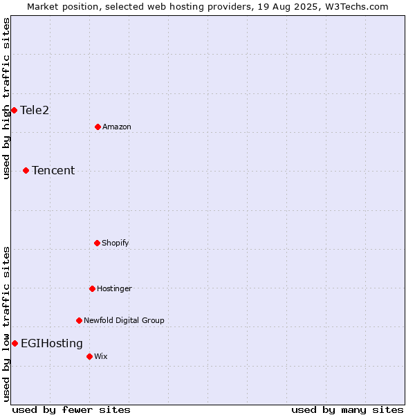 Market position of Tencent vs. EGIHosting vs. Tele2