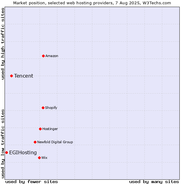 Market position of Tencent vs. EGIHosting