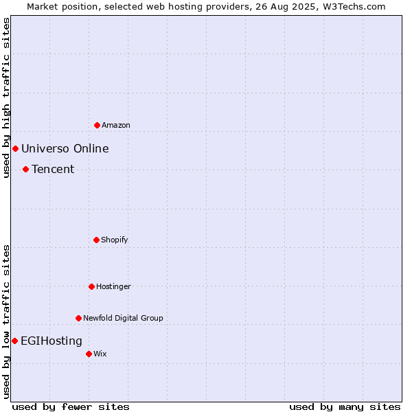 Market position of Tencent vs. Universo Online vs. EGIHosting