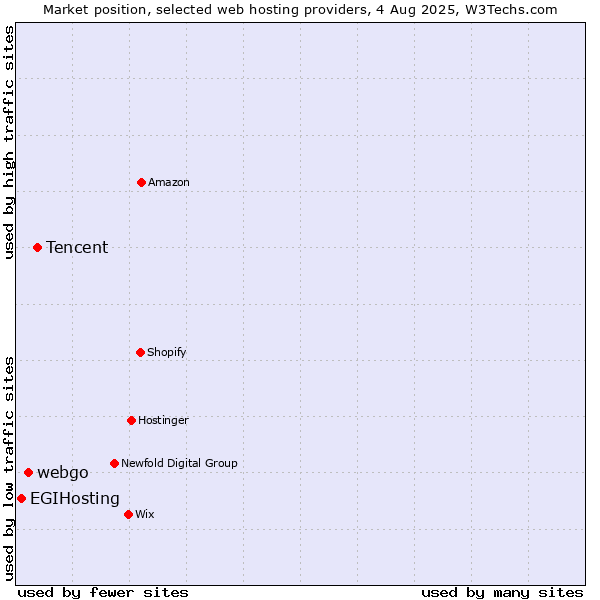Market position of Tencent vs. webgo vs. EGIHosting