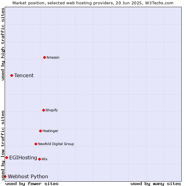 Market position of Tencent vs. EGIHosting vs. Webhost Python