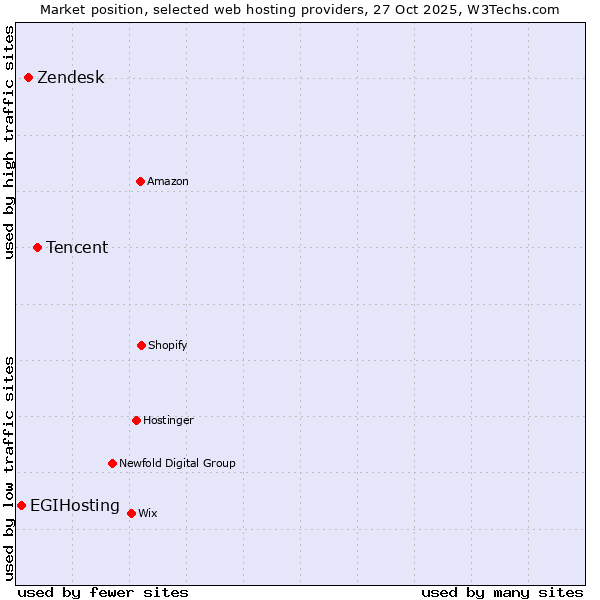 Market position of Tencent vs. Zendesk vs. EGIHosting