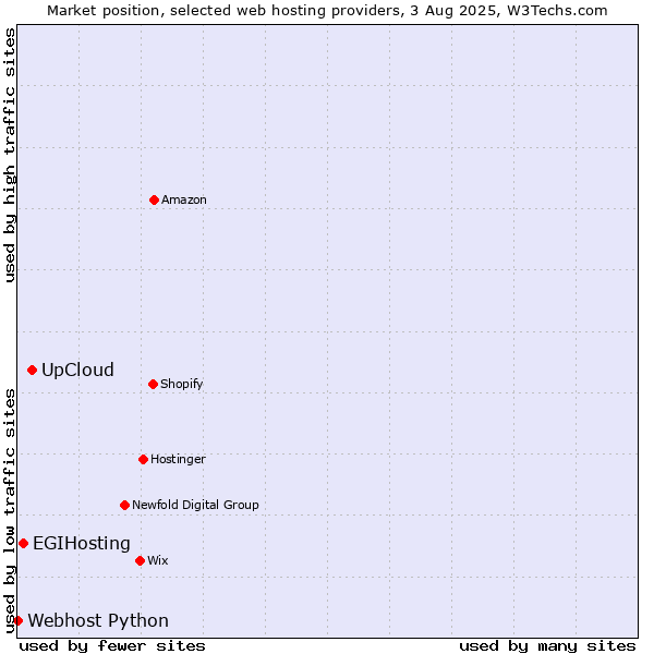 Market position of UpCloud vs. EGIHosting vs. Webhost Python